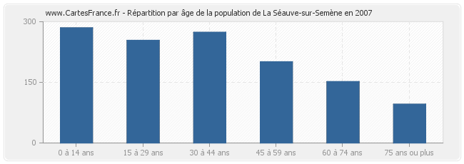 Répartition par âge de la population de La Séauve-sur-Semène en 2007